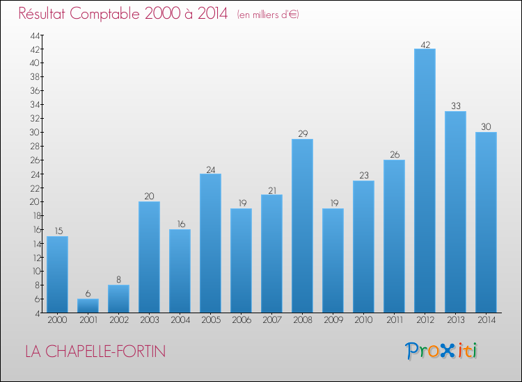 Evolution du résultat comptable pour la commune de LA CHAPELLE-FORTIN de 2000 à 2014 Evolution du résultat comptable pour LA CHAPELLE-FORTIN de 2000 à 2014
