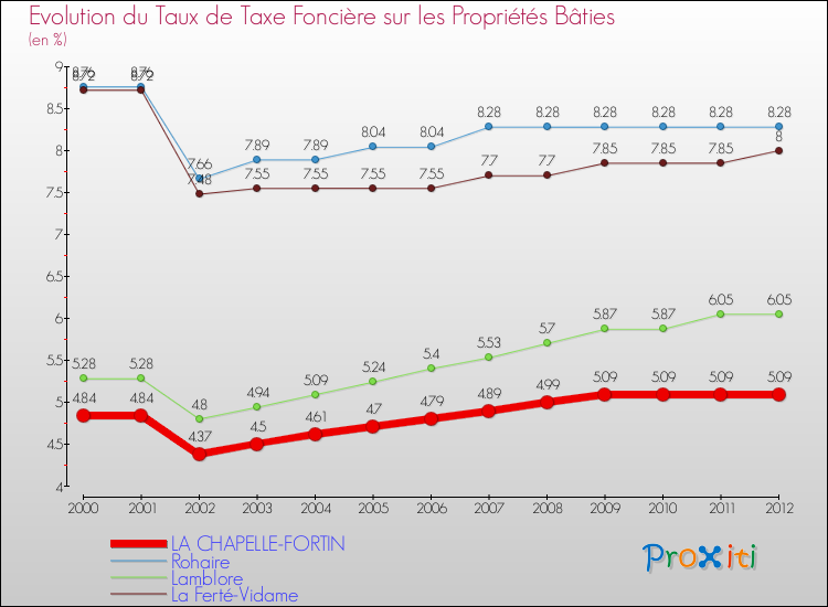 Evolution du taux de la taxe foncière sur le bati pour LA CHAPELLE-FORTIN et les communes proches de 2000 à 2012 Comparaison des taux de taxe foncière sur le bati pour LA CHAPELLE-FORTIN et les communes voisines de 2000 à 2012