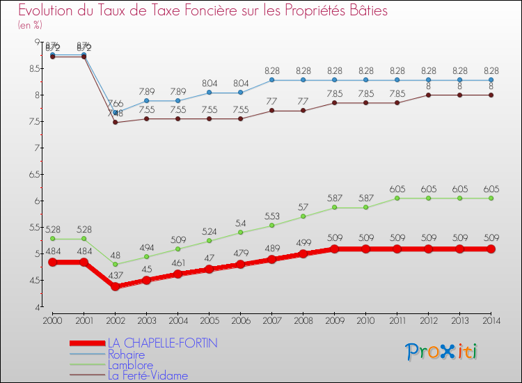 Evolution du taux de la taxe foncière sur le bati pour LA CHAPELLE-FORTIN et les communes proches de 2000 à 2014 Comparaison des taux de taxe foncière sur le bati pour LA CHAPELLE-FORTIN et les communes voisines de 2000 à 2014