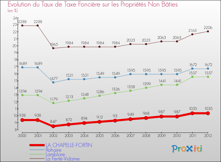 Evolution du taux de la taxe foncière sur les immeubles et terrains non batis pour LA CHAPELLE-FORTIN et les communes proches de 2000 à 2012 Comparaison des taux de la taxe foncière sur les immeubles et terrains non batis pour LA CHAPELLE-FORTIN et les communes voisines de 2000 à 2012