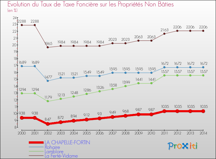 Evolution du taux de la taxe foncière sur les immeubles et terrains non batis pour LA CHAPELLE-FORTIN et les communes proches de 2000 à 2014 Comparaison des taux de la taxe foncière sur les immeubles et terrains non batis pour LA CHAPELLE-FORTIN et les communes voisines de 2000 à 2014