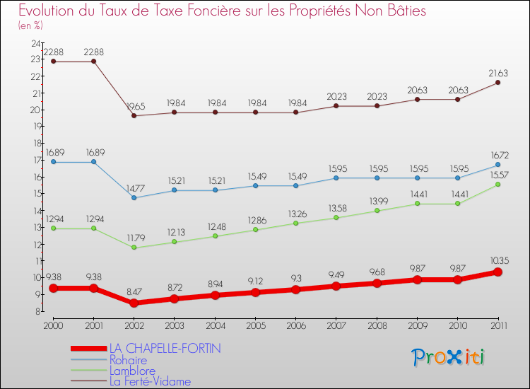 Evolution du taux de la taxe foncière sur les immeubles et terrains non batis pour LA CHAPELLE-FORTIN et les communes proches Comparaison des taux de la taxe foncière sur les immeubles et terrains non batis pour LA CHAPELLE-FORTIN et les communes voisines