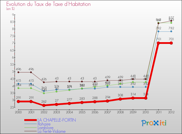 Evolution du taux de la taxe d'habitation pour LA CHAPELLE-FORTIN et les communes proches Comparaison des taux de la taxe d'habitation pour LA CHAPELLE-FORTIN et les communes voisines
