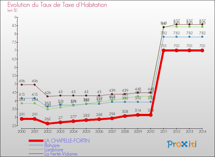 Evolution du taux de la taxe d'habitation pour LA CHAPELLE-FORTIN et les communes proches de 2000 à 2014 Comparaison des taux de la taxe d'habitation pour LA CHAPELLE-FORTIN et les communes voisines de 2000 à 2014