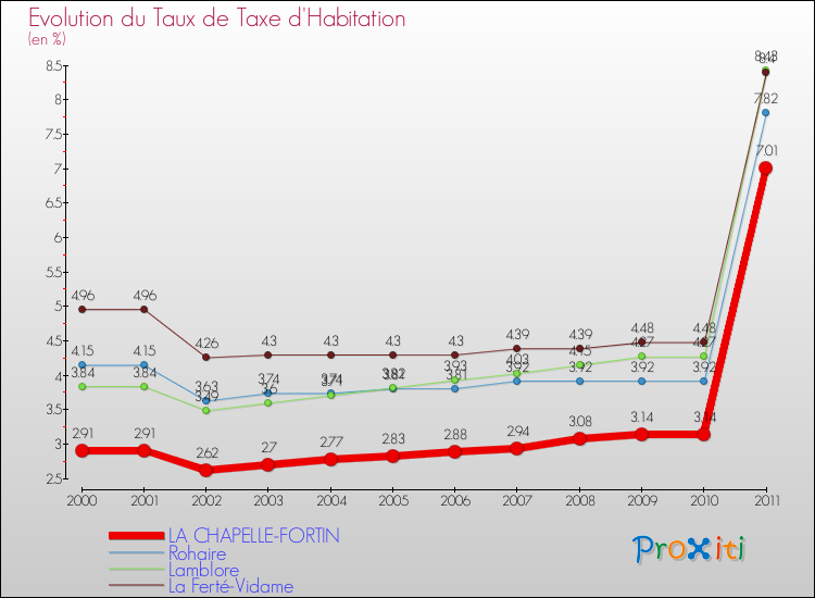 Evolution du taux de la taxe d'habitation pour LA CHAPELLE-FORTIN et les communes proches Comparaison des taux de la taxe d'habitation pour LA CHAPELLE-FORTIN et les communes voisines