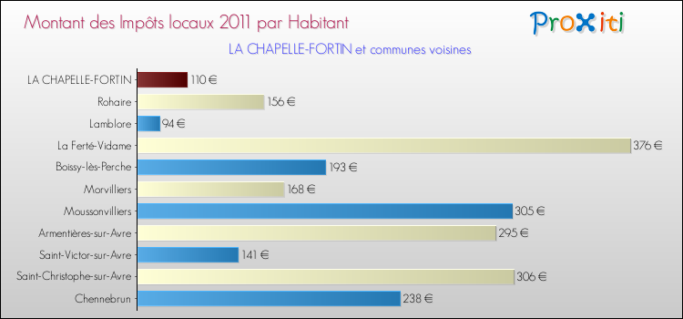 Montant des impôts locaux par Habitant pour LA CHAPELLE-FORTIN et les communes proches Comparaison des impôts locaux par habitant pour LA CHAPELLE-FORTIN et les communes voisines