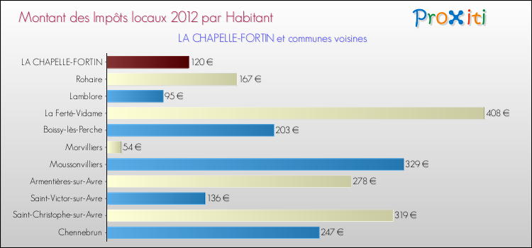 Montant des impôts locaux par Habitant pour LA CHAPELLE-FORTIN et les communes proches Comparaison des impôts locaux par habitant pour LA CHAPELLE-FORTIN et les communes voisines