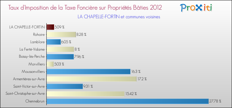 Taux d'imposition de la taxe foncière sur le bati 2012 pour LA CHAPELLE-FORTIN et les communes proches Comparaison des taux d'imposition de la taxe foncière sur le bati 2012 pour LA CHAPELLE-FORTIN et les communes voisines