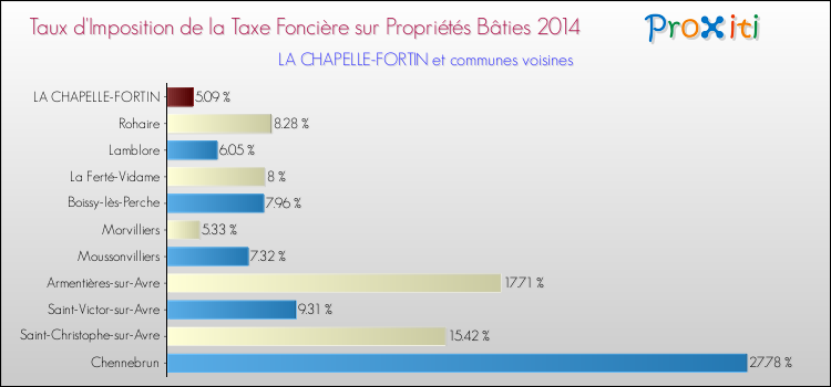Taux d'imposition de la taxe foncière sur le bati 2014 pour LA CHAPELLE-FORTIN et les communes proches Comparaison des taux d'imposition de la taxe foncière sur le bati 2014 pour LA CHAPELLE-FORTIN et les communes voisines