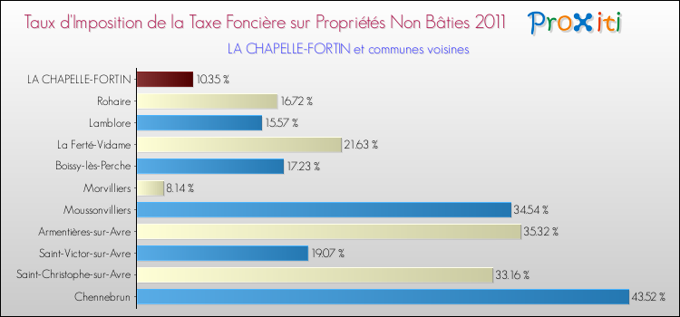 Taux d'imposition de la taxe foncière sur les immeubles et terrains non batis 2011 pour LA CHAPELLE-FORTIN et les communes proches Comparaison des taux d'imposition de la taxe foncière sur les immeubles et terrains non batis 2011 pour LA CHAPELLE-FORTIN et les communes voisines