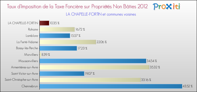 Taux d'imposition de la taxe foncière sur les immeubles et terrains non batis 2012 pour LA CHAPELLE-FORTIN et les communes proches Comparaison des taux d'imposition de la taxe foncière sur les immeubles et terrains non batis 2012 pour LA CHAPELLE-FORTIN et les communes voisines