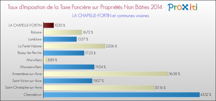 Taux d'imposition de la taxe foncière sur les immeubles et terrains non batis 2014 pour LA CHAPELLE-FORTIN et les communes proches Comparaison des taux d'imposition de la taxe foncière sur les immeubles et terrains non batis 2014 pour LA CHAPELLE-FORTIN et les communes voisines