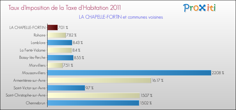 Taux d'imposition de la taxe d'habitation 2011 pour LA CHAPELLE-FORTIN et les communes proches Comparaison des taux d'imposition de la taxe d'habitation 2011 pour LA CHAPELLE-FORTIN et les communes voisines