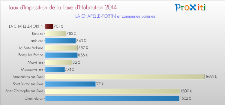 Taux d'imposition de la taxe d'habitation 2014 pour LA CHAPELLE-FORTIN et les communes proches Comparaison des taux d'imposition de la taxe d'habitation 2014 pour LA CHAPELLE-FORTIN et les communes voisines