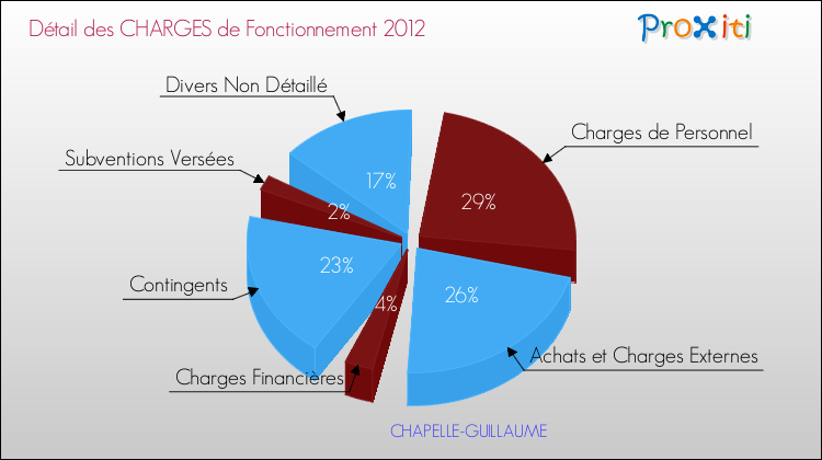 Décomposition des Charges de Fonctionnement 2012 de la commune de CHAPELLE-GUILLAUME Charges de Fonctionnement 2012 pour la commune de CHAPELLE-GUILLAUME