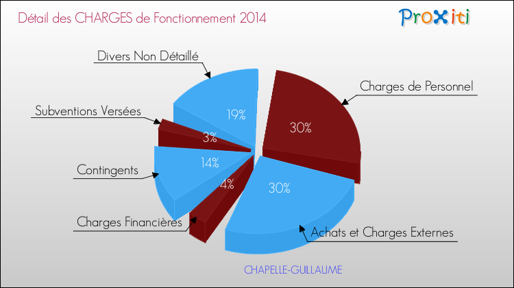 Décomposition des Charges de Fonctionnement 2014 de la commune de CHAPELLE-GUILLAUME Charges de Fonctionnement 2014 pour la commune de CHAPELLE-GUILLAUME