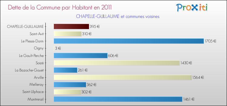 Dette par habitant de la commune en 2011 pour CHAPELLE-GUILLAUME et les communes proches Comparaison de la dette par habitant de la commune en 2011 pour CHAPELLE-GUILLAUME et les communes voisines