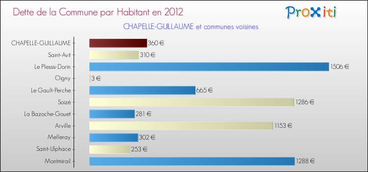 Dette par habitant de la commune en 2012 pour CHAPELLE-GUILLAUME et les communes proches Comparaison de la dette par habitant de la commune en 2012 pour CHAPELLE-GUILLAUME et les communes voisines