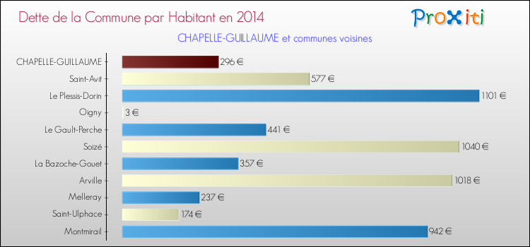 Dette par habitant de la commune en 2014 pour CHAPELLE-GUILLAUME et les communes proches Comparaison de la dette par habitant de la commune en 2014 pour CHAPELLE-GUILLAUME et les communes voisines