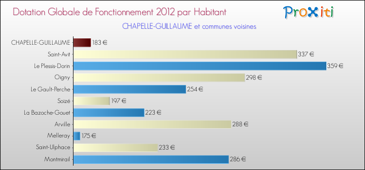 Montant des dotations globales de fonctionnement DGF par Habitant pour CHAPELLE-GUILLAUME et les communes proches Comparaison des des dotations globales de fonctionnement DGF par habitant pour CHAPELLE-GUILLAUME et les communes voisines