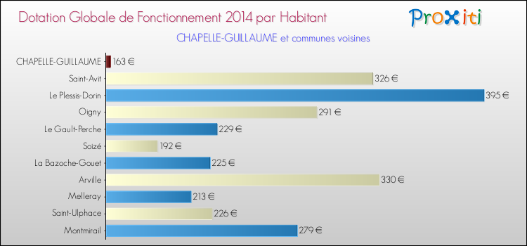 Montant des dotations globales de fonctionnement DGF par Habitant pour CHAPELLE-GUILLAUME et les communes proches en 2014. Comparaison des des dotations globales de fonctionnement DGF par habitant pour CHAPELLE-GUILLAUME et les communes voisines en 2014.