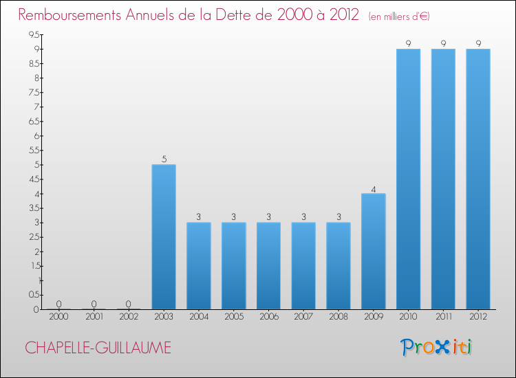 Evolution de l'annuité de la dette pour la commune de CHAPELLE-GUILLAUME de 2000 à 2012 Annuités de la dette pour CHAPELLE-GUILLAUME de 2000 à 2012