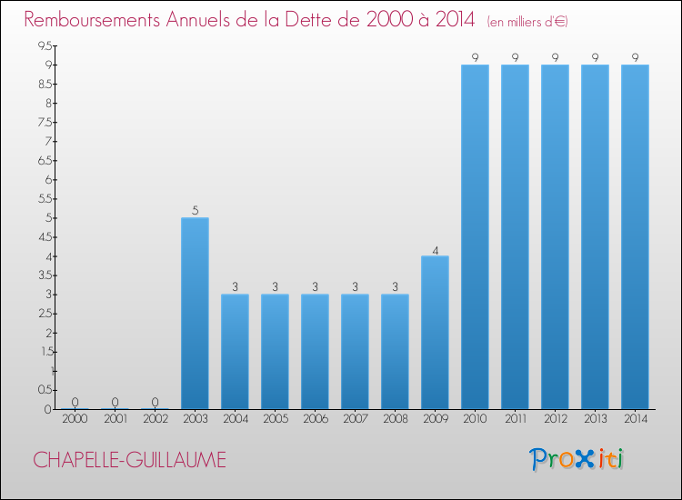 Evolution de l'annuité de la dette pour la commune de CHAPELLE-GUILLAUME de 2000 à 2014 Annuités de la dette pour CHAPELLE-GUILLAUME de 2000 à 2014