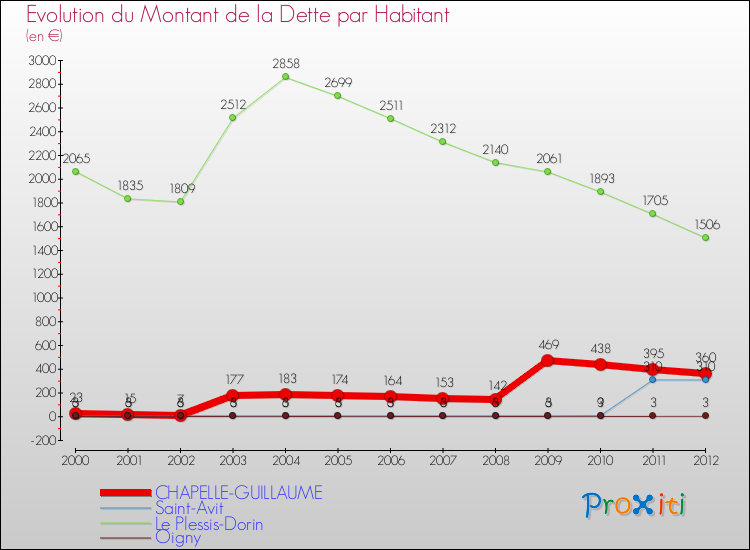 Evolution de la dette par habitant pour la commune de CHAPELLE-GUILLAUME et les communes proches de 2000 à 2012 Comparaison de la dette par habitant pour CHAPELLE-GUILLAUME et les communes voisines de 2000 à 2012