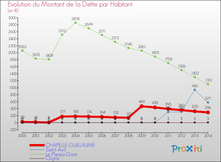 Evolution de la dette par habitant pour la commune de CHAPELLE-GUILLAUME et les communes proches de 2000 à 2014 Comparaison de la dette par habitant pour CHAPELLE-GUILLAUME et les communes voisines de 2000 à 2014