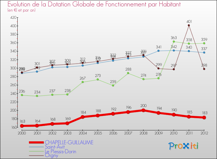 Evolution et montant de la dotation globale de fonctionnement par Habitant pour CHAPELLE-GUILLAUME et les communes proches Comparaison des dotations globales de fonctionnement par habitant pour CHAPELLE-GUILLAUME et les communes voisines