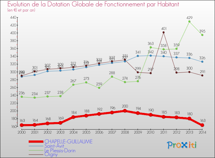 Evolution et montant de la dotation globale de fonctionnement par Habitant pour CHAPELLE-GUILLAUME et les communes proches de 2000 à 2014. Comparaison des dotations globales de fonctionnement par habitant pour CHAPELLE-GUILLAUME et les communes voisines de 2000 à 2014.