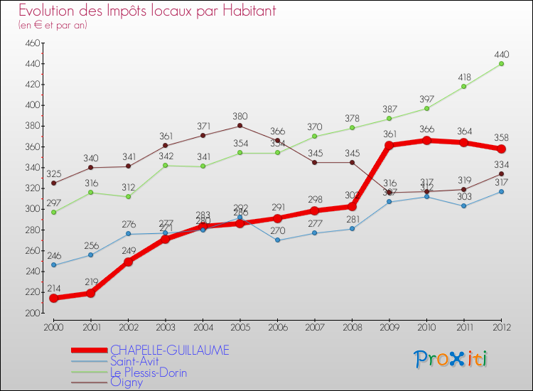 Evolution et montant des impôts locaux par Habitant pour CHAPELLE-GUILLAUME et les communes proches Comparaison des impôts locaux par habitant pour CHAPELLE-GUILLAUME et les communes voisines