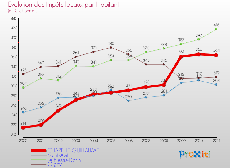 Evolution et montant des impôts locaux par Habitant pour CHAPELLE-GUILLAUME et les communes proches Comparaison des impôts locaux par habitant pour CHAPELLE-GUILLAUME et les communes voisines