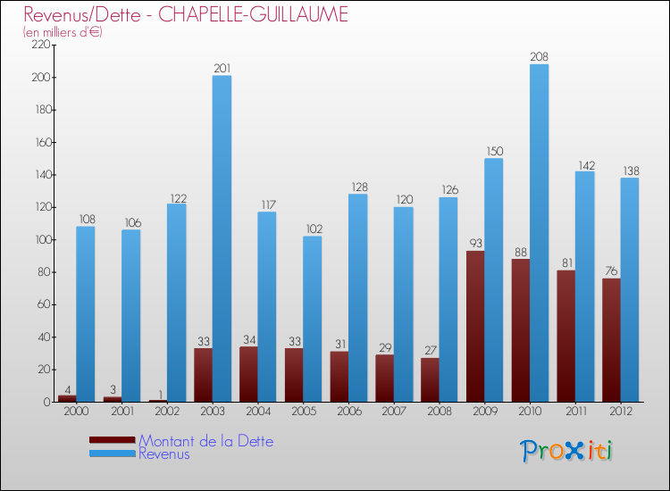Evolution comparée de la dette et des revenus pour la commune de CHAPELLE-GUILLAUME de 2000 à 2012 Comparaison de la dette et des revenus pour CHAPELLE-GUILLAUME de 2000 à 2012