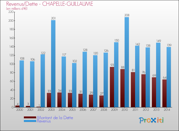 Evolution comparée de la dette et des revenus pour la commune de CHAPELLE-GUILLAUME de 2000 à 2014 Comparaison de la dette et des revenus pour CHAPELLE-GUILLAUME de 2000 à 2014