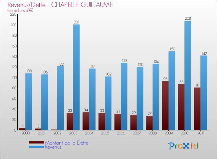 Evolution comparée de la dette et des revenus pour la commune de CHAPELLE-GUILLAUME de 2000 à 2011 Comparaison de la dette et des revenus pour CHAPELLE-GUILLAUME de 2000 à 2011