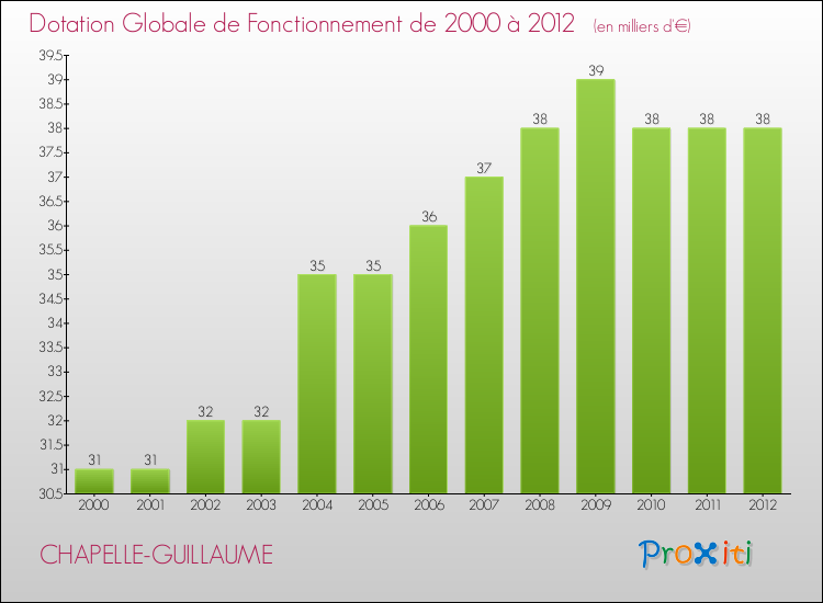 Evolution du montant de la Dotation Globale de Fonctionnement pour la commune de CHAPELLE-GUILLAUME de 2000 à 2012 Evolution du montant de la Dotation Globale de Fonctionnement pour CHAPELLE-GUILLAUME de 2000 à 2012