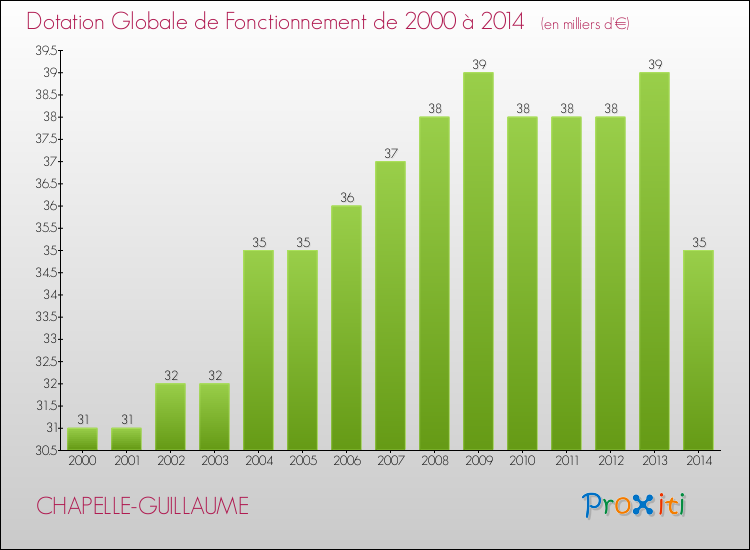 Evolution du montant de la Dotation Globale de Fonctionnement pour la commune de CHAPELLE-GUILLAUME de 2000 à 2014 Evolution du montant de la Dotation Globale de Fonctionnement pour CHAPELLE-GUILLAUME de 2000 à 2014