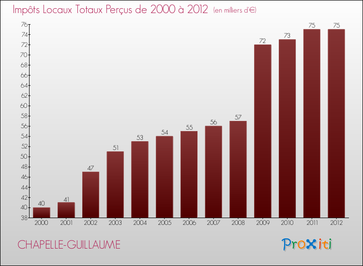 Evolution des Impôts Locaux pour la commune de CHAPELLE-GUILLAUME de 2000 à 2012 Evolution des Impôts Locaux pour CHAPELLE-GUILLAUME de 2000 à 2012