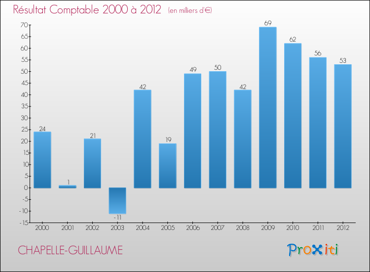 Evolution du résultat comptable pour la commune de CHAPELLE-GUILLAUME de 2000 à 2012 Evolution du résultat comptable pour CHAPELLE-GUILLAUME de 2000 à 2012