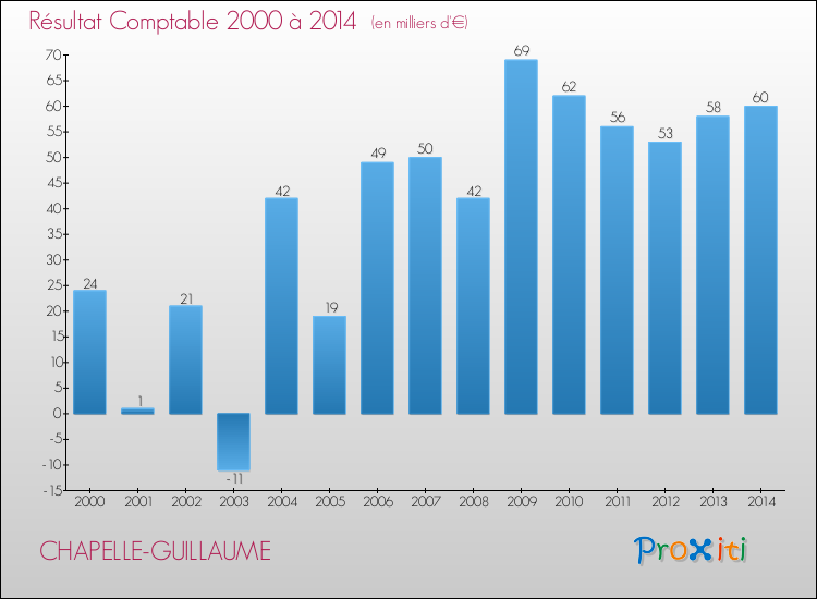 Evolution du résultat comptable pour la commune de CHAPELLE-GUILLAUME de 2000 à 2014 Evolution du résultat comptable pour CHAPELLE-GUILLAUME de 2000 à 2014