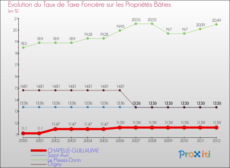 Evolution du taux de la taxe foncière sur le bati pour CHAPELLE-GUILLAUME et les communes proches de 2000 à 2012 Comparaison des taux de taxe foncière sur le bati pour CHAPELLE-GUILLAUME et les communes voisines de 2000 à 2012