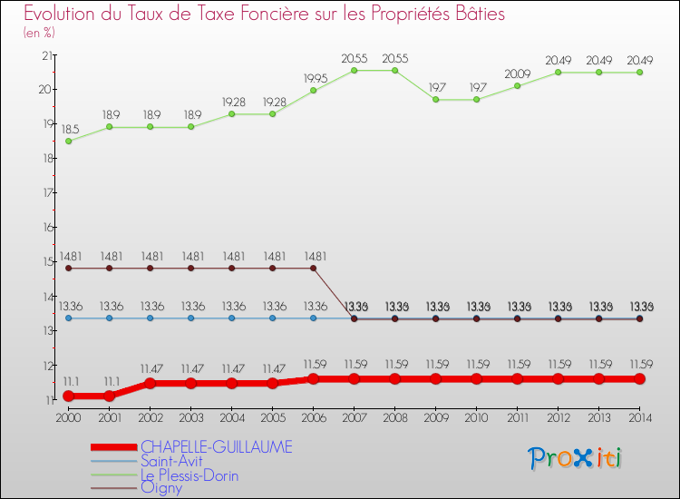 Evolution du taux de la taxe foncière sur le bati pour CHAPELLE-GUILLAUME et les communes proches de 2000 à 2014 Comparaison des taux de taxe foncière sur le bati pour CHAPELLE-GUILLAUME et les communes voisines de 2000 à 2014