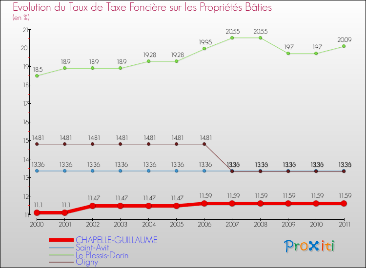Evolution du taux de la taxe foncière sur le bati pour CHAPELLE-GUILLAUME et les communes proches Comparaison des taux de taxe foncière sur le bati pour CHAPELLE-GUILLAUME et les communes voisines