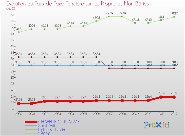 Evolution du taux de la taxe foncière sur les immeubles et terrains non batis pour CHAPELLE-GUILLAUME et les communes proches de 2000 à 2012 Comparaison des taux de la taxe foncière sur les immeubles et terrains non batis pour CHAPELLE-GUILLAUME et les communes voisines de 2000 à 2012