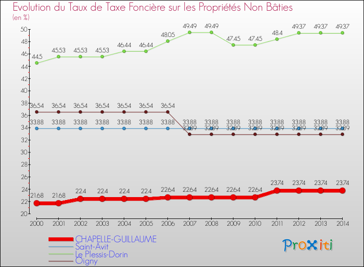 Evolution du taux de la taxe foncière sur les immeubles et terrains non batis pour CHAPELLE-GUILLAUME et les communes proches de 2000 à 2014 Comparaison des taux de la taxe foncière sur les immeubles et terrains non batis pour CHAPELLE-GUILLAUME et les communes voisines de 2000 à 2014