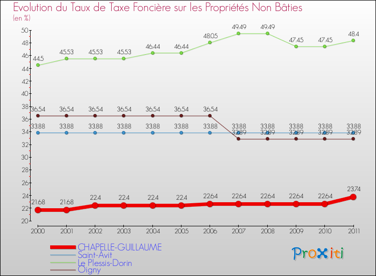 Evolution du taux de la taxe foncière sur les immeubles et terrains non batis pour CHAPELLE-GUILLAUME et les communes proches Comparaison des taux de la taxe foncière sur les immeubles et terrains non batis pour CHAPELLE-GUILLAUME et les communes voisines