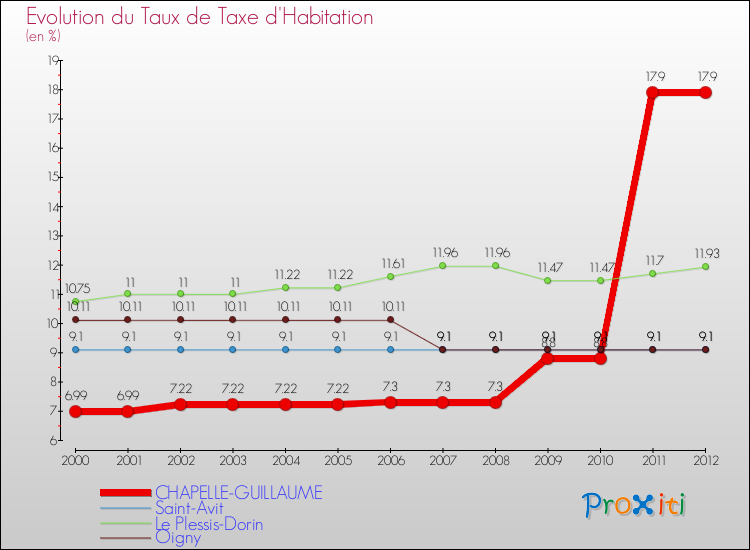 Evolution du taux de la taxe d'habitation pour CHAPELLE-GUILLAUME et les communes proches Comparaison des taux de la taxe d'habitation pour CHAPELLE-GUILLAUME et les communes voisines