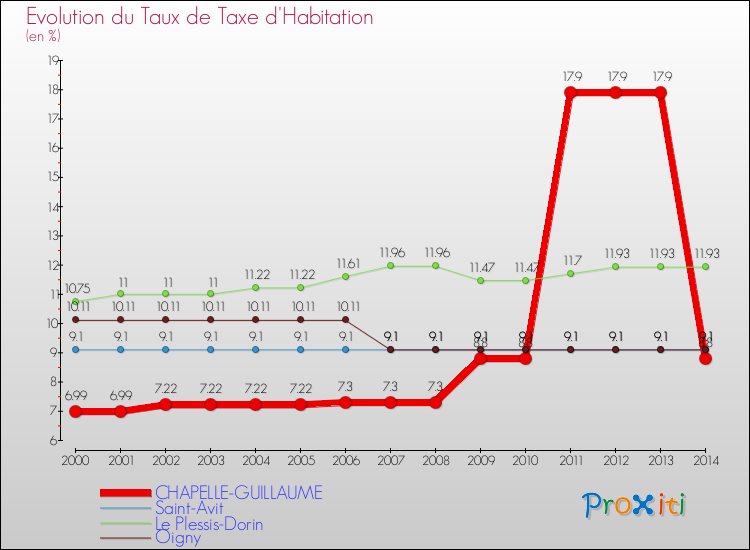 Evolution du taux de la taxe d'habitation pour CHAPELLE-GUILLAUME et les communes proches de 2000 à 2014 Comparaison des taux de la taxe d'habitation pour CHAPELLE-GUILLAUME et les communes voisines de 2000 à 2014