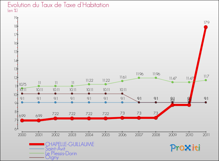 Evolution du taux de la taxe d'habitation pour CHAPELLE-GUILLAUME et les communes proches Comparaison des taux de la taxe d'habitation pour CHAPELLE-GUILLAUME et les communes voisines